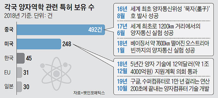 각국 양자역학 관련 특허 보유 수