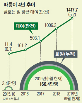 따릉이 4년 추이 그래프