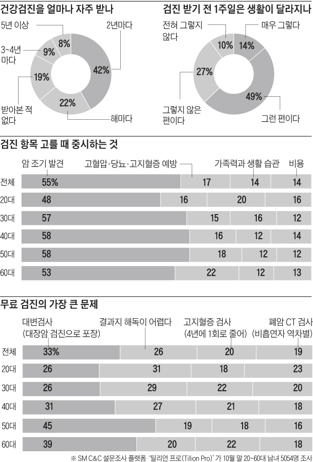 건강검진은 괴로워… 5054명의 고백