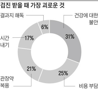 검진 받을 때 가장 괴로운 것