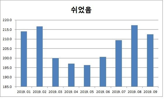 비경제활동인구 중 쉬었음 인구 동향(단위 : 만명, 통계청)