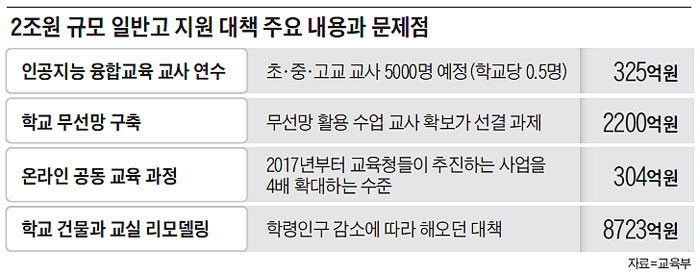 2조원 규모 일반고 지원 대책 주요 내용과 문제점