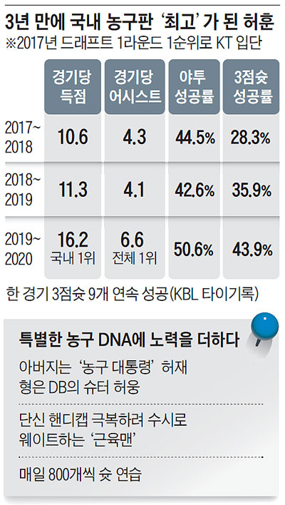 3년 만에 국내 농구판 '최고'가 된 허훈