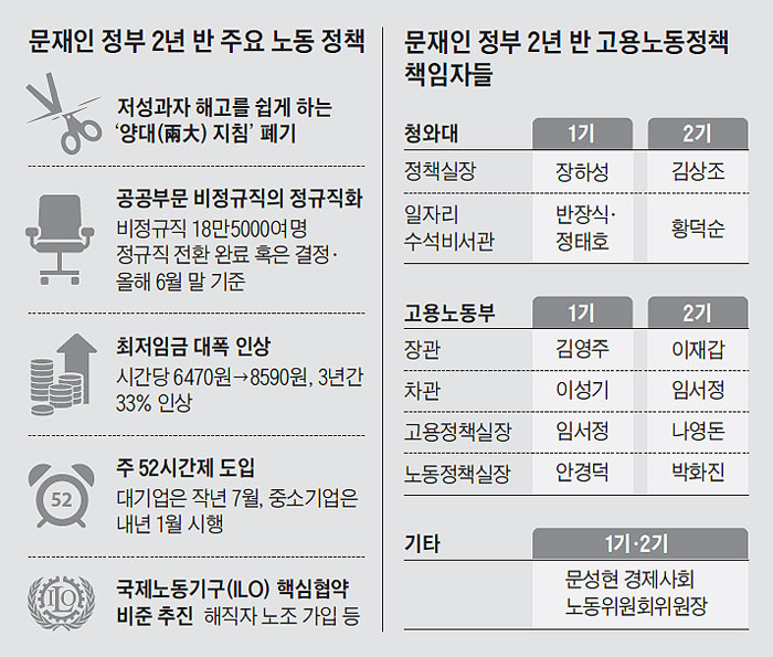 문재인 정부 2년 반 주요 노동 정책 외