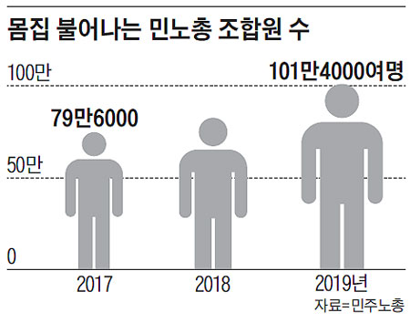 몸집 불어나는 민노총 조합원 수