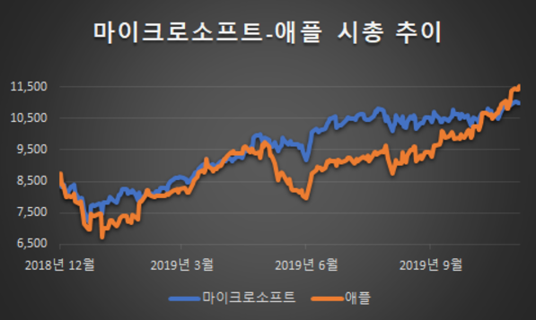 마이크로소프트와 애플의 시가총액 추이. 단위는 1억 달러.