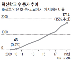 혁신학교 수 증가 추이 그래프