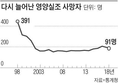 다시 늘어난 영양실조 사망자 그래프
