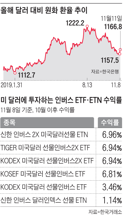 올해 달러 대비 원화 환율 추이 외