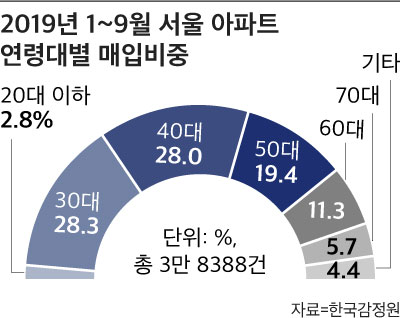 세살배기가 다주택자…국세청, 편법증여 '금수저' 224명 세무조사 - Chosunbiz > 정책