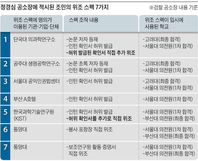 정경심 공소장에 적시된 조민의 위조 스펙 7가지