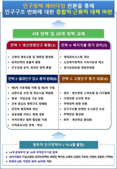 Main contents of response to demographic changes