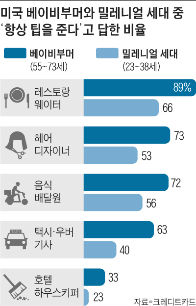 미국 베이비부머와 밀레니얼 세대 중 항상 팁을 준다고 답한 비율 그래프