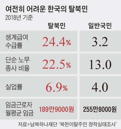 여전히 어려운 한국의 탈북민 통계 표