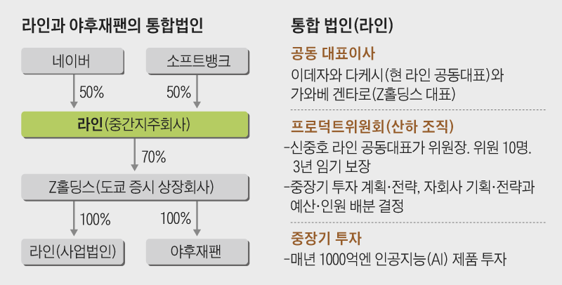 라인과 야후재팬의 통합법인