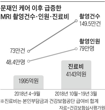 문재인 케어 이후 급증한 MRI 촬영건수·인원·진료비