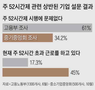 주 52시간제 관련 상반된 기업 설문 결과