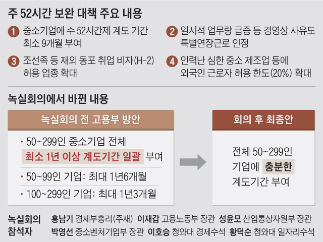 주 52 시간 보완 대책 주요 내용