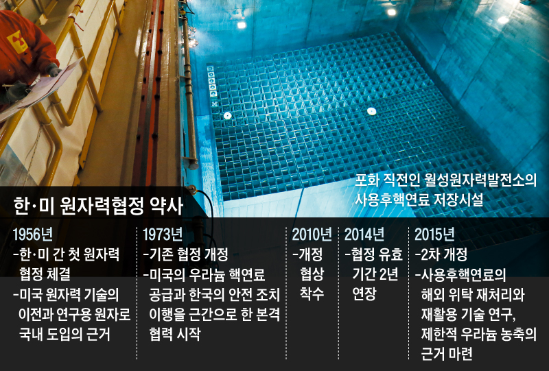 한·미 원자력협정 약사