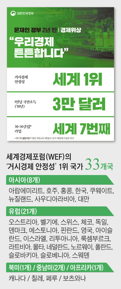 세계경제포럼의 '거시경제 안정성' 1위 국가