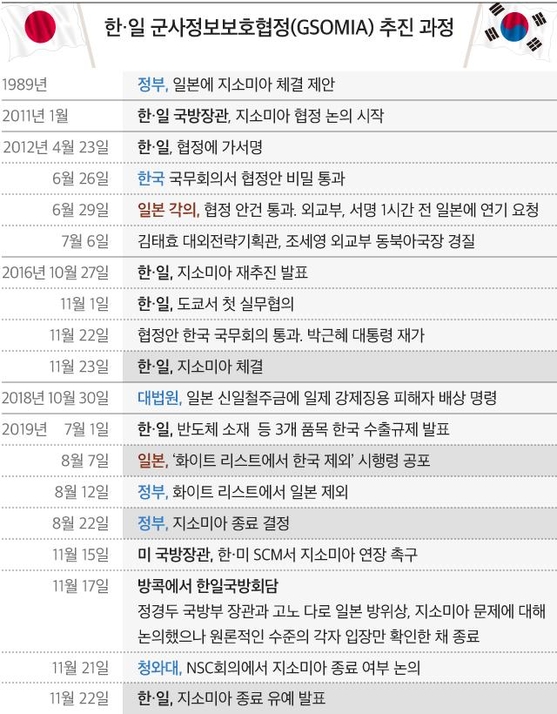 한·일 지소미아 추진 과정 /그래픽=정다운