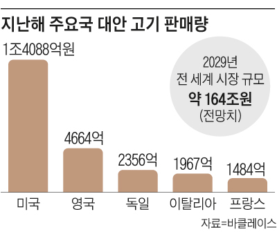 지난해 주요국 대안 고기 판매량