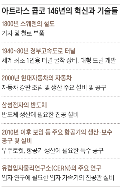 아트라스 콥코 146년의 혁신과 기술들