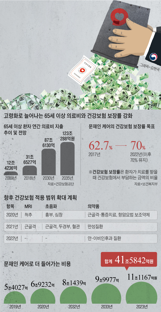 고령화로 늘어나는 65세 이상 의료비와 건강보험 보장률 강화 외