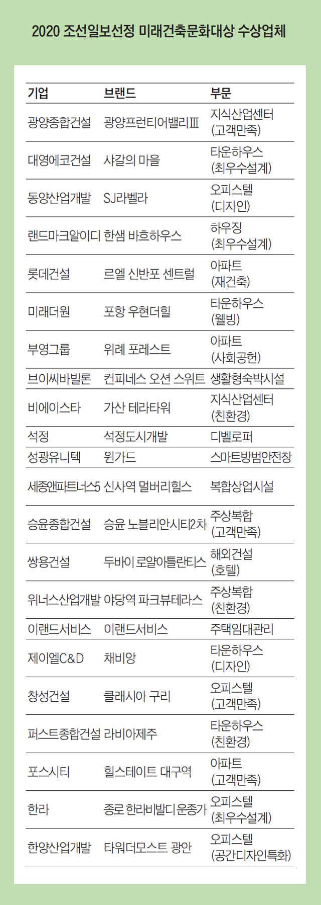 2020 조선일보선정 미래건축문화대상 수상업체