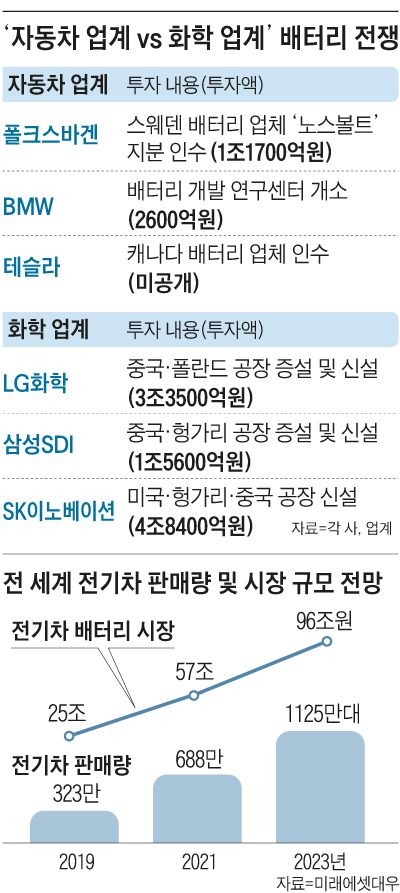 '자동차 업계 vs 화학 업계' 배터리 전쟁 외