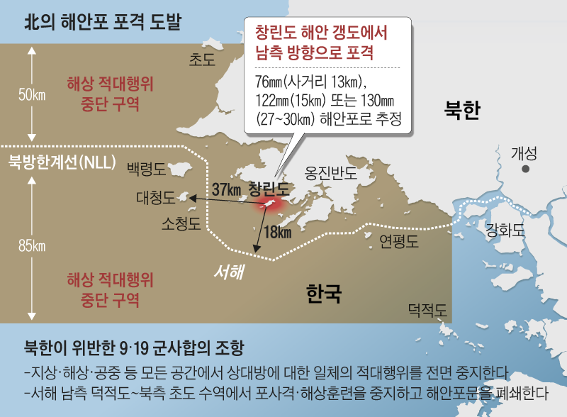 北의 해안포 포격 도발