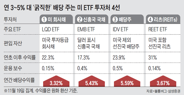 미 ETF 투자처 4선