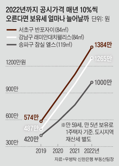 2022년까지 공시가격 매년 10%씩 오른다면 보유세 얼마나 늘어날까 그래프