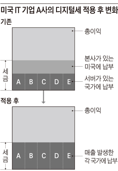 미국 IT 기업 A사의 디지털세 적용 후 변화