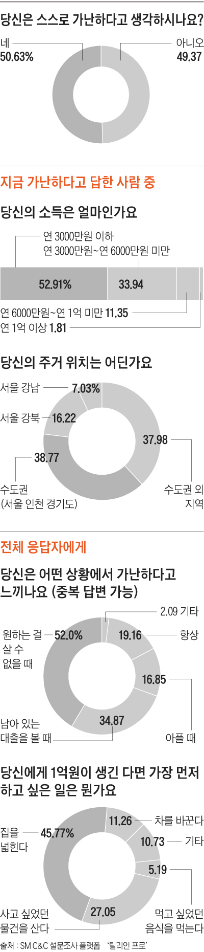 가난의 기준은?