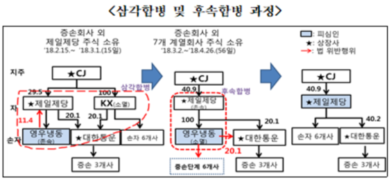 CJ제일제당 삼각합병 및 후속합병 과정./공정거래위원회
