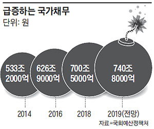급증하는 국가채무