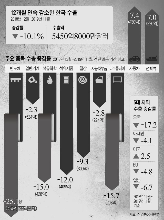 12개월 연속 감소한 한국 수출 외