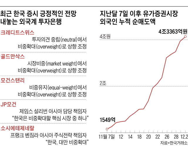 최근 한국 증시 긍정적인 전망 내놓는 외국계 투자은행 외