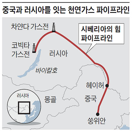 중국과 러시아를 잇는 천연가스 파이프라인