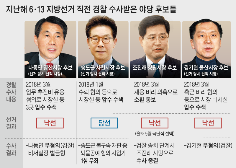 지난해 6·13 지방선거 직전 경찰 수사받은 야당 후보들