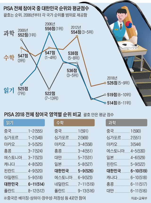 PISA 전체 참여국 중 대한민국 순위와 평균점수 그래프