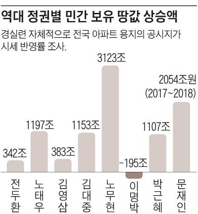 역대 정권별 민간 보유 땅값 상승액 그래프