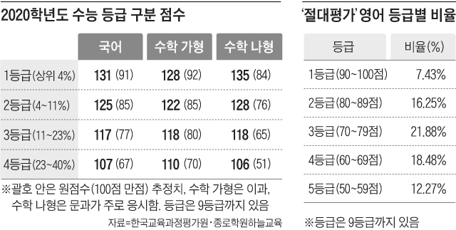 2020학년도 수능 등급 구분 점수 표