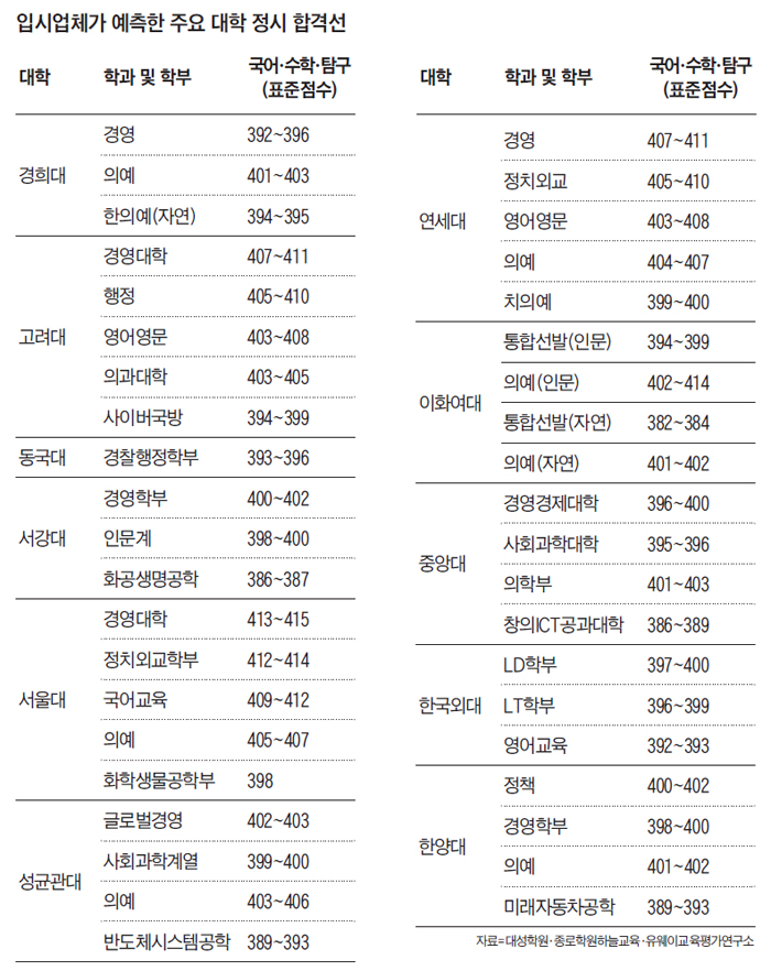 입시업체가 예측한 주요 대학 정시 합격선 정리 표