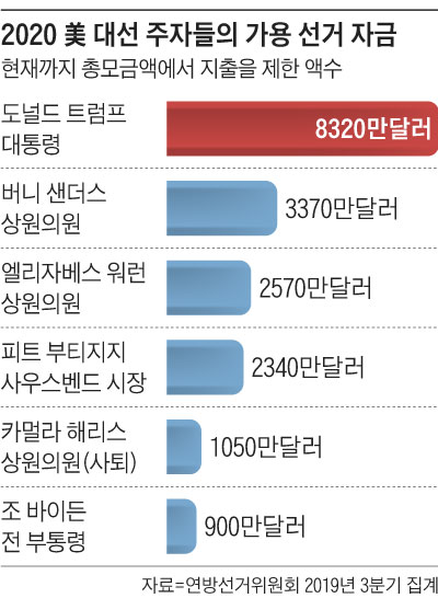 2020 美 대선 주자들의 가용 선거 자금