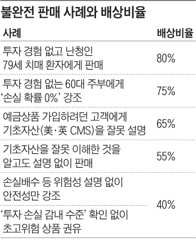 불완전 판매 사례와 배상비율 정리 표