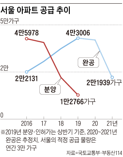 서울 아파트 공급 추이 그래프