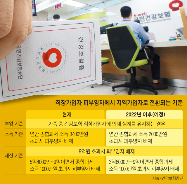 직장가입자 피부양자에서 지역가입자로 전환되는 기준 정리 표