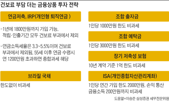 건보료 부담 더는 금융상품 투자 전략 정리 표